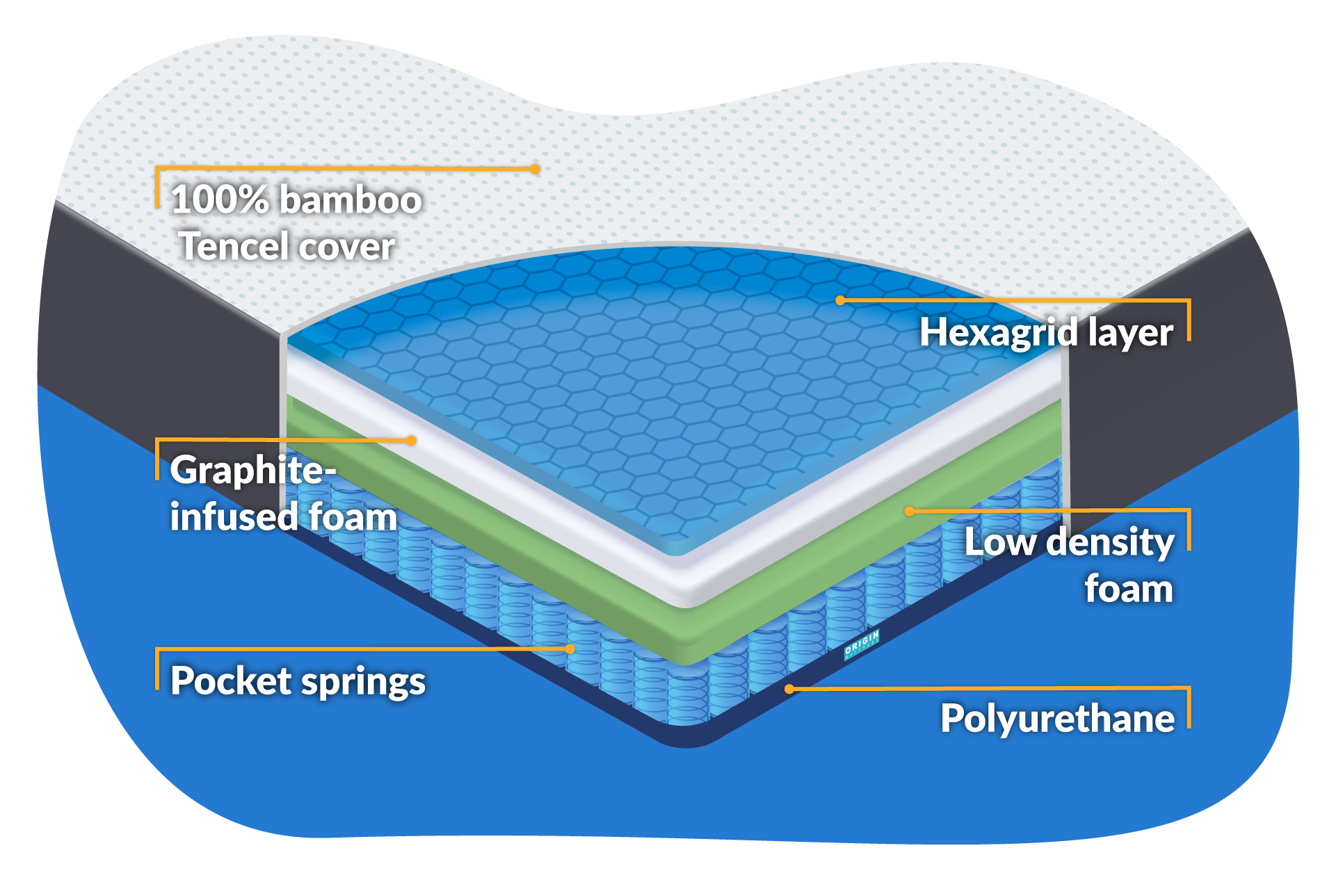 composition of the origin hybrid mattress
